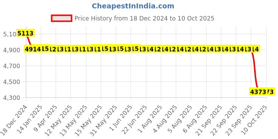 moglix.com SKF 7304 BECBY Single Row Angular Contact Ball Bearing, 20x52x15mm skf Price History Graph from 18 Dec 2024 to 9 Oct 2025
