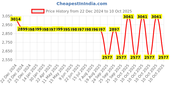 moglix.com SKF 7304 BEGAP Single Row Angular Contact Ball Bearing, 20x52x15mm skf Price History Graph from 22 Dec 2024 to 8 Oct 2025