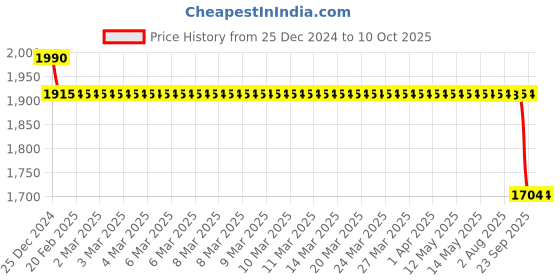 moglix.com SKF 7304 BEP Angular Contact Ball Bearing, 20x52x15mm skf Price History Graph from 25 Dec 2024 to 10 Oct 2025