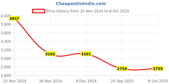 moglix.com SKF 7305 BE-2RZP Single Row Angular Contact Ball Bearing, 25x62x17mm skf Price History Graph from 25 Nov 2024 to 8 Oct 2025
