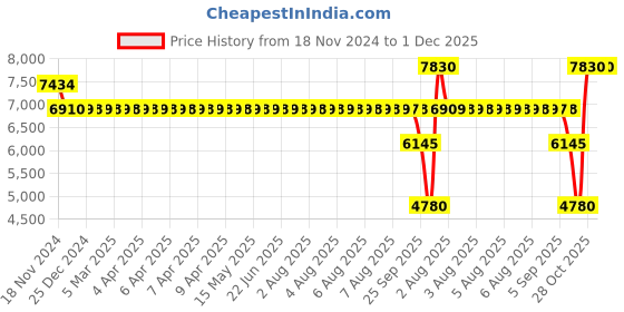 moglix.com SKF 7305 BECBM Angular Contact Ball Bearing, 25x62x17mm skf Price History Graph from 18 Nov 2024 to 1 Dec 2025
