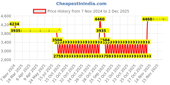 moglix.com SKF 7305 BECBP Angular Contact Ball Bearing, 25x62x17mm skf Price History Graph from 7 Nov 2024 to 2 Dec 2025