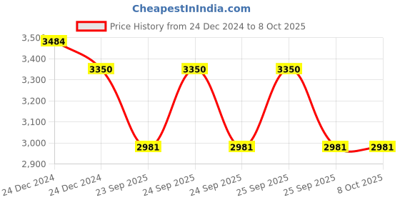 moglix.com SKF 7305 BECBY Single Row Angular Contact Ball Bearing, 25x62x17mm skf Price History Graph from 24 Dec 2024 to 8 Oct 2025