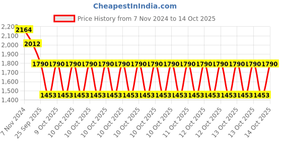 moglix.com SKF 7305 BEP Angular Contact Ball Bearing, 25x62x17mm skf Price History Graph from 7 Nov 2024 to 14 Oct 2025