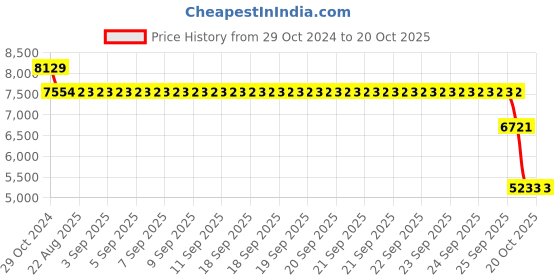 moglix.com SKF 7306 BECBM Angular Contact Ball Bearing, 30x72x19mm skf Price History Graph from 29 Oct 2024 to 20 Oct 2025