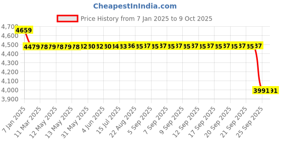 moglix.com SKF 7306 BECBP Single Row Angular Contact Ball Bearing, 30x72x19mm skf Price History Graph from 7 Jan 2025 to 8 Oct 2025