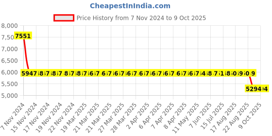 moglix.com SKF 7306 BECBY Single Row Angular Contact Ball Bearing, 30x72x19mm skf Price History Graph from 7 Nov 2024 to 8 Oct 2025