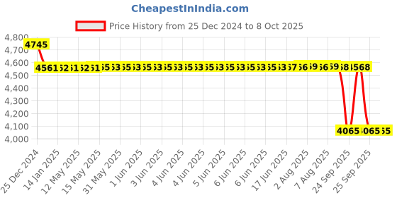moglix.com SKF 7306 BEGAM Single Row Angular Contact Ball Bearing, 30x72x19mm skf Price History Graph from 25 Dec 2024 to 8 Oct 2025