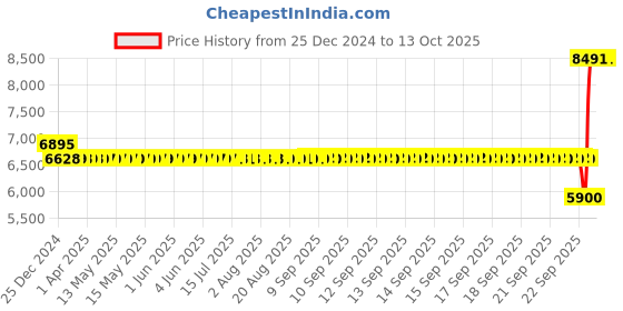 moglix.com SKF 7306 BEGBY Single Row Angular Contact Ball Bearing, 30x72x19mm skf Price History Graph from 25 Dec 2024 to 13 Oct 2025