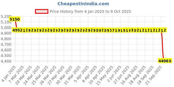 moglix.com SKF 7307 BEGAP Single Row Angular Contact Ball Bearing, 35x80x21mm skf Price History Graph from 4 Jan 2025 to 8 Oct 2025