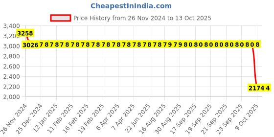 moglix.com SKF 7307 BEP Angular Contact Ball Bearing, 35x80x21mm skf Price History Graph from 26 Nov 2024 to 13 Oct 2025