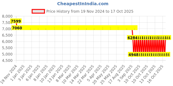 moglix.com SKF 7308 BECBJ Angular Contact Ball Bearing, 40x90x23mm skf Price History Graph from 19 Nov 2024 to 17 Oct 2025