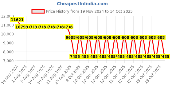 moglix.com SKF 7308 BECBM Angular Contact Ball Bearing, 40x90x23mm skf Price History Graph from 19 Nov 2024 to 14 Oct 2025