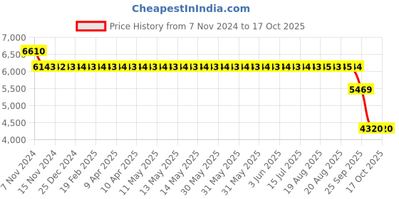 moglix.com SKF 7308 BECBP Angular Contact Ball Bearing, 40x90x23mm skf Price History Graph from 7 Nov 2024 to 16 Oct 2025