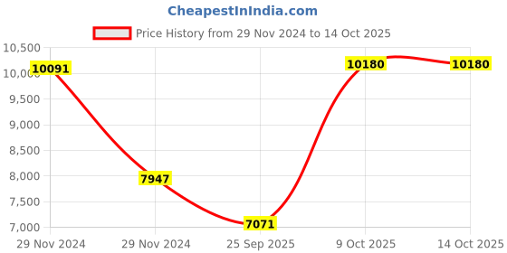 moglix.com SKF 7308 BECBY Single Row Angular Contact Ball Bearing, 40x90x23mm skf Price History Graph from 29 Nov 2024 to 13 Oct 2025