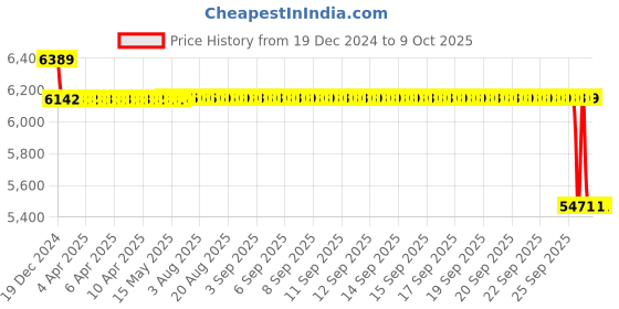 moglix.com SKF 7308 BEGAP Single Row Angular Contact Ball Bearing, 40x90x23mm skf Price History Graph from 19 Dec 2024 to 8 Oct 2025