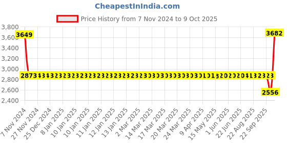moglix.com SKF 7309 BE-2RZP Single Row Angular Contact Ball Bearing, 45x100x25mm skf Price History Graph from 7 Nov 2024 to 8 Oct 2025
