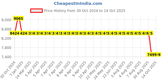 moglix.com SKF 7309 BECBJ Angular Contact Ball Bearing, 45x100x25mm skf Price History Graph from 30 Oct 2024 to 14 Oct 2025
