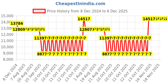 moglix.com SKF 7309 BECBM Angular Contact Ball Bearing, 45x100x25mm skf Price History Graph from 8 Dec 2024 to 6 Dec 2025