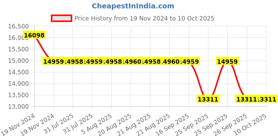 moglix.com SKF 7310 BECBM Angular Contact Ball Bearing, 50x110x27mm skf Price History Graph from 19 Nov 2024 to 10 Oct 2025