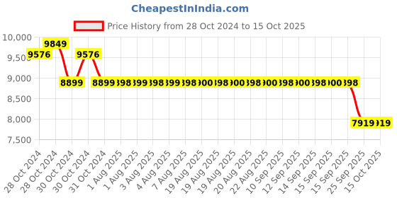 moglix.com SKF 7310 BECBP Angular Contact Ball Bearing, 50x110x27mm skf Price History Graph from 28 Oct 2024 to 15 Oct 2025