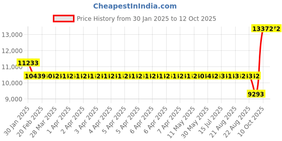 moglix.com SKF 7310 BEGAY Single Row Angular Contact Ball Bearing, 50x110x27mm skf Price History Graph from 30 Jan 2025 to 11 Oct 2025