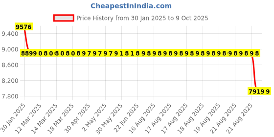 moglix.com SKF 7310 BEGBP Single Row Angular Contact Ball Bearing, 50x110x27mm skf Price History Graph from 30 Jan 2025 to 8 Oct 2025