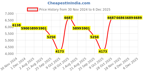 moglix.com SKF 7310 BEP Angular Contact Ball Bearing, 50x110x27mm skf Price History Graph from 30 Nov 2024 to 6 Dec 2025