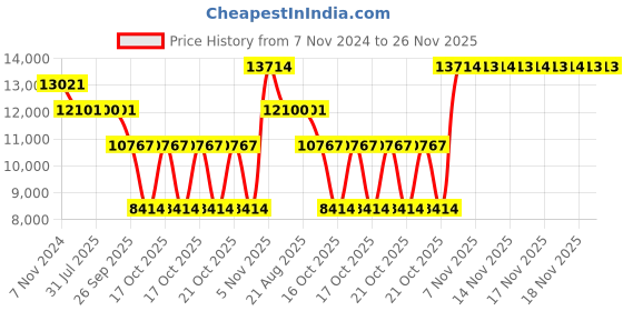 moglix.com SKF 7311 BECBJ Angular Contact Ball Bearing, 55x120x29mm skf Price History Graph from 7 Nov 2024 to 25 Nov 2025