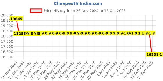moglix.com SKF 7311 BECBM Angular Contact Ball Bearing, 55x120x29mm skf Price History Graph from 26 Nov 2024 to 16 Oct 2025