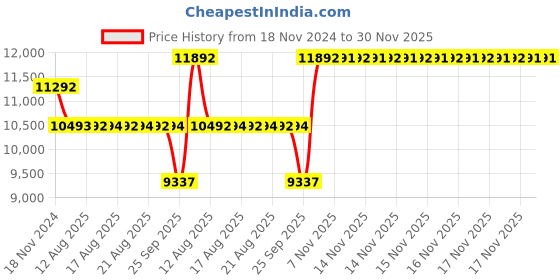 moglix.com SKF 7311 BECBP Angular Contact Ball Bearing, 55x120x29mm skf Price History Graph from 18 Nov 2024 to 30 Nov 2025
