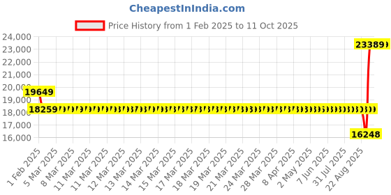 moglix.com SKF 7311 BECCM Single Row Angular Contact Ball Bearing, 55x120x29mm skf Price History Graph from 1 Feb 2025 to 11 Oct 2025