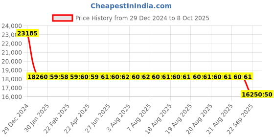 moglix.com SKF 7311 BEGAM Single Row Angular Contact Ball Bearing, 55x120x29mm skf Price History Graph from 29 Dec 2024 to 8 Oct 2025