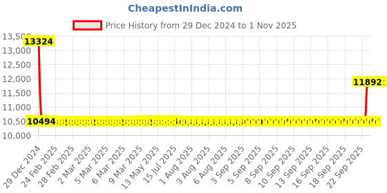 moglix.com SKF 7311 BEGAP Single Row Angular Contact Ball Bearing, 55x120x29mm skf Price History Graph from 29 Dec 2024 to 31 Oct 2025