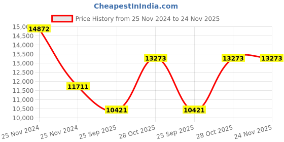 moglix.com SKF 7311 BEGAY Single Row Angular Contact Ball Bearing, 55x120x29mm skf Price History Graph from 25 Nov 2024 to 23 Nov 2025
