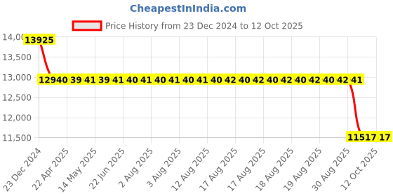 moglix.com SKF 7312 BECBP Angular Contact Ball Bearing, 60x130x31mm skf Price History Graph from 23 Dec 2024 to 11 Oct 2025