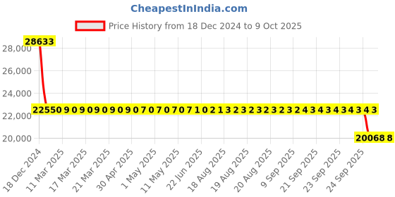 moglix.com SKF 7312 BEGAM Single Row Angular Contact Ball Bearing, 60x130x31mm skf Price History Graph from 18 Dec 2024 to 8 Oct 2025