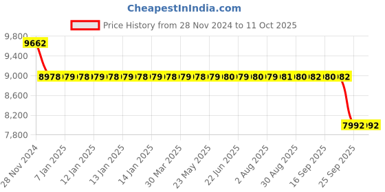 moglix.com SKF 7312 BEP Angular Contact Ball Bearing, 60x130x31mm skf Price History Graph from 28 Nov 2024 to 11 Oct 2025