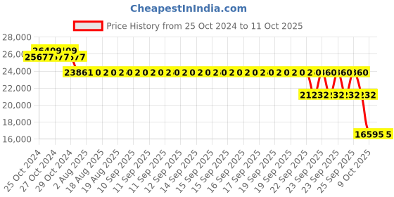 moglix.com SKF 7313 BECBM Angular Contact Ball Bearing, 65x140x33mm skf Price History Graph from 25 Oct 2024 to 11 Oct 2025