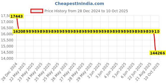 moglix.com SKF 7313 BECBP Angular Contact Ball Bearing, 65x140x33mm skf Price History Graph from 28 Dec 2024 to 8 Oct 2025