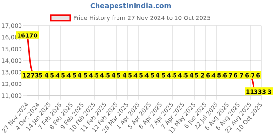 moglix.com SKF 7313 BECBY Single Row Angular Contact Ball Bearing, 65x140x33mm skf Price History Graph from 27 Nov 2024 to 9 Oct 2025