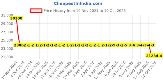 moglix.com SKF 7313 BECCM Single Row Angular Contact Ball Bearing, 65x140x33mm skf Price History Graph from 19 Nov 2024 to 8 Oct 2025