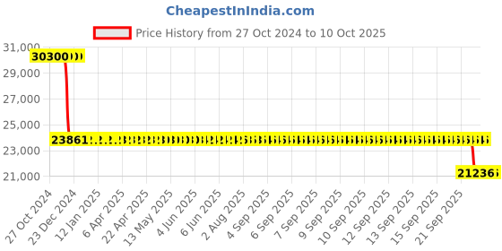 moglix.com SKF 7313 BEGAM Single Row Angular Contact Ball Bearing, 65x140x33mm skf Price History Graph from 27 Oct 2024 to 9 Oct 2025
