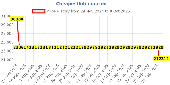 moglix.com SKF 7313 BEGBM Single Row Angular Contact Ball Bearing, 65x140x33mm skf Price History Graph from 29 Nov 2024 to 8 Oct 2025