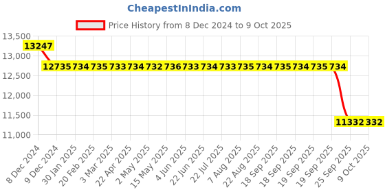 moglix.com SKF 7313 BEGBY Single Row Angular Contact Ball Bearing, 65x140x33mm skf Price History Graph from 8 Dec 2024 to 9 Oct 2025