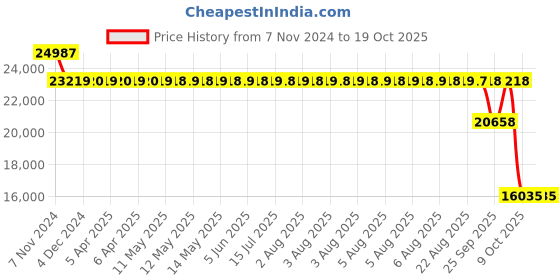 moglix.com SKF 7314 BECBJ Angular Contact Ball Bearing, 70x150x35mm skf Price History Graph from 7 Nov 2024 to 17 Oct 2025
