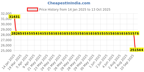 moglix.com SKF 7314 BECBM Angular Contact Ball Bearing, 70x150x35mm skf Price History Graph from 14 Jan 2025 to 12 Oct 2025