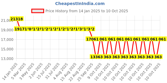 moglix.com SKF 7314 BECBP Angular Contact Ball Bearing, 70x150x35mm skf Price History Graph from 14 Jan 2025 to 10 Oct 2025