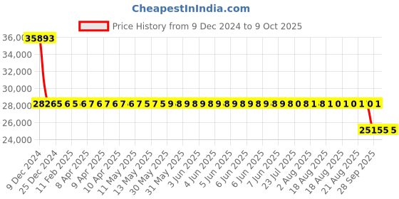 moglix.com SKF 7314 BEGAM Single Row Angular Contact Ball Bearing, 70x150x35mm skf Price History Graph from 9 Dec 2024 to 8 Oct 2025