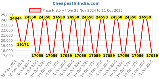 moglix.com SKF 7314 BEGAP Single Row Angular Contact Ball Bearing, 70x150x35mm skf Price History Graph from 25 Nov 2024 to 10 Oct 2025